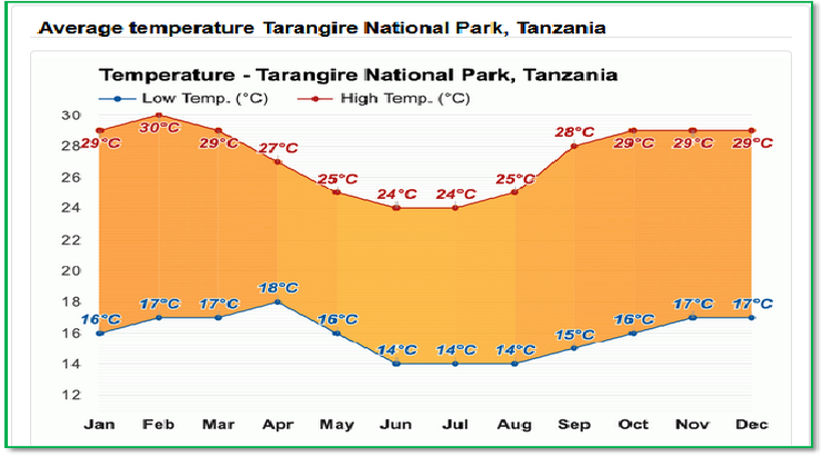 Tarangire National Park Weather